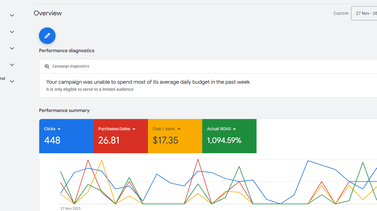 Shopping — 1,094% ROAS case study